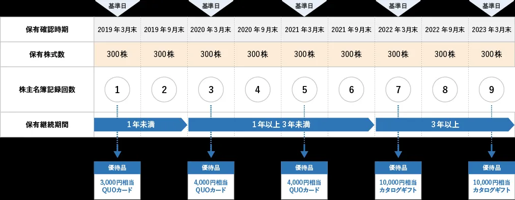 3年以上継続して300株保有している場合の図版