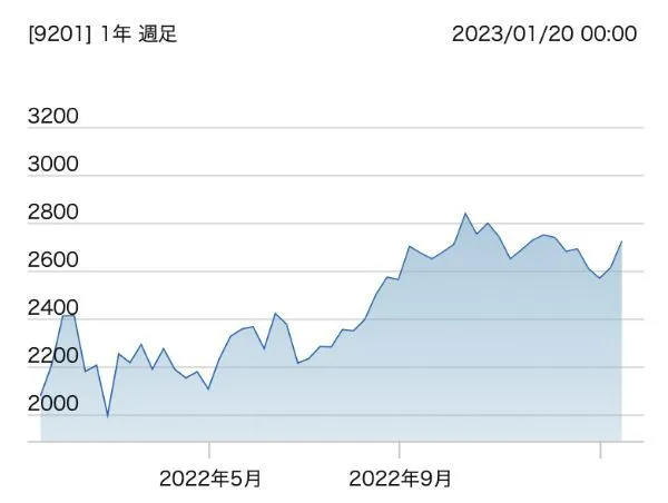 4.ANAとJALの株主優待を徹底比較