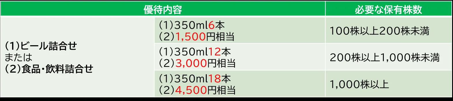 サッポロホールディングスの株主優待-長期