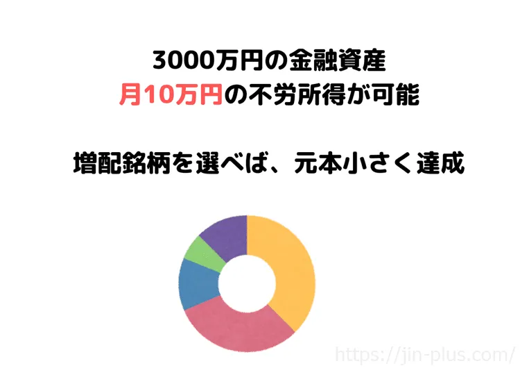 金融資産3000万円