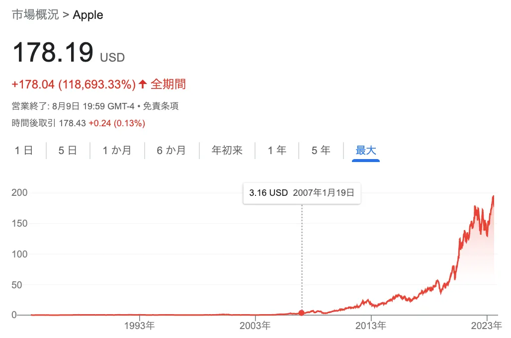 Appleの株価チャート