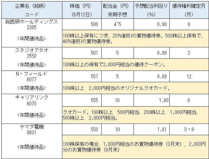 少額で優待銘柄に分散投資