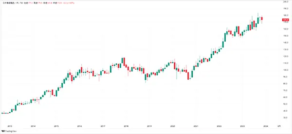 2013年からの日本電信電話（NTT）の株価