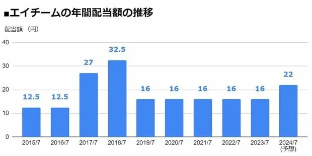 エイチーム（3662）の年間配当額の推移