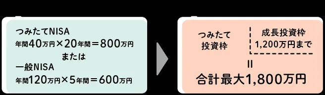 現行NISAと新NISAで売却時の限度額が異なる