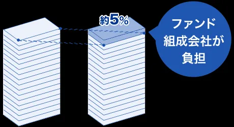 5％程度の劣後出資