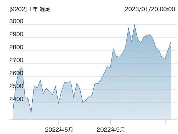 3.ANAとJALの株主優待を徹底比較