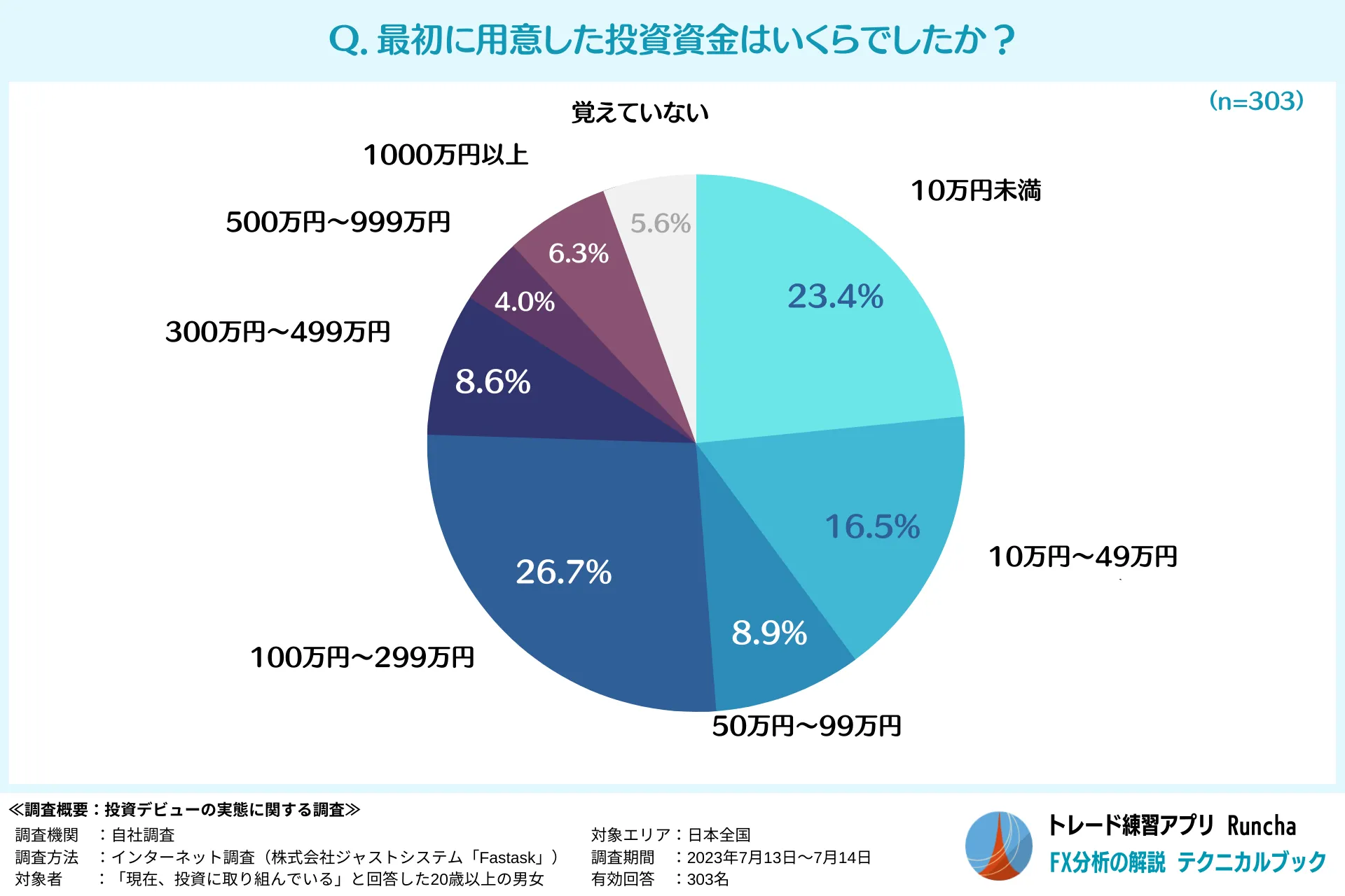 最初に用意した投資資金の金額