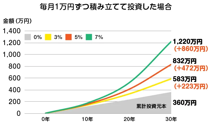 毎月1万円ずつ積み立てて投資した場合のシミュレーション