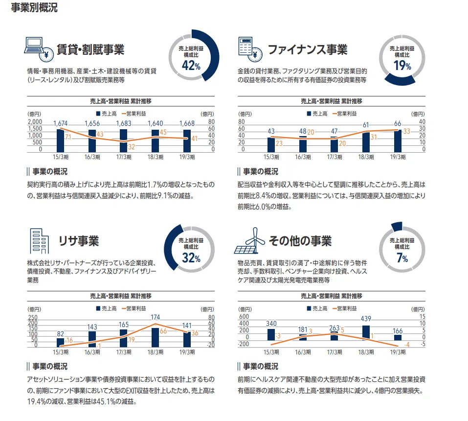 NECキャピタル\u3000事業別\u3000株主通信（19.3）より