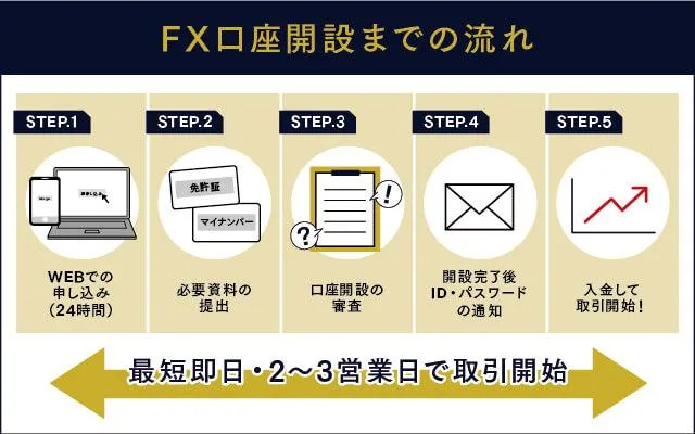 FXの口座開設までの流れ