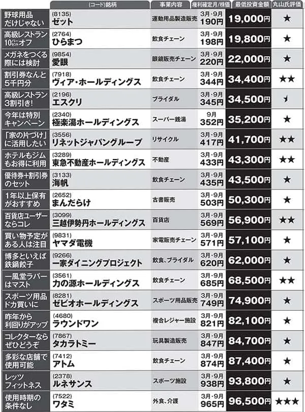 ワタミにまんだらけ…10万円で買える「株主優待」ベスト20