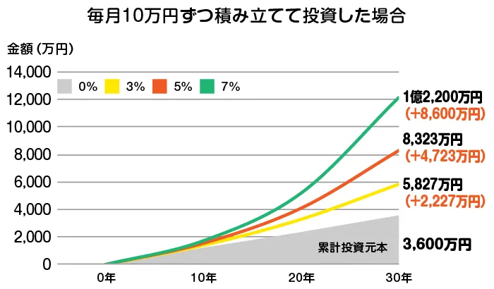 毎月10万円ずつ積み立てて投資した場合のシミュレーション