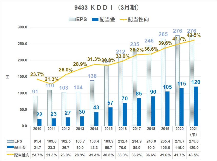 9_9433\u3000KDDI\u3000配当金推移