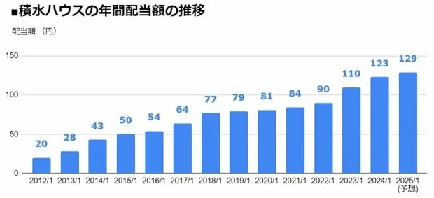 積水ハウス（1928）の年間配当額の推移