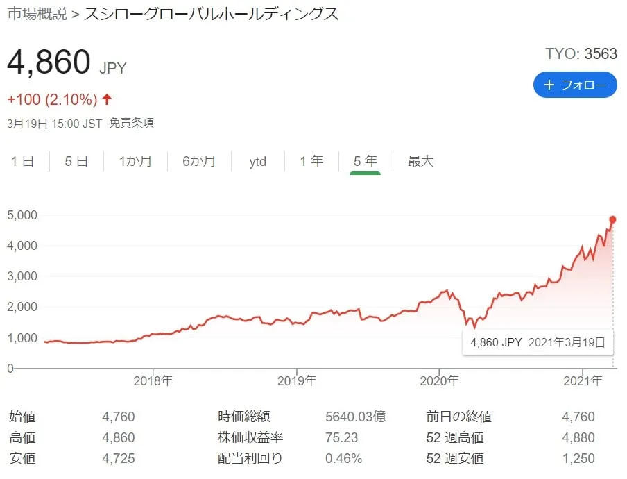 スシロー株価