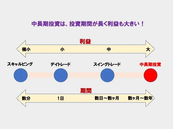 中長期投資は、投資期間が長く利益も大きい！