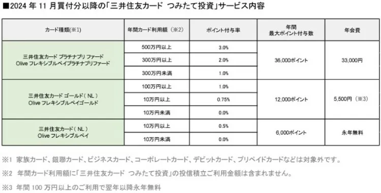 2024年11月買付分以降の三井住友カードつみたて投資サービス内容