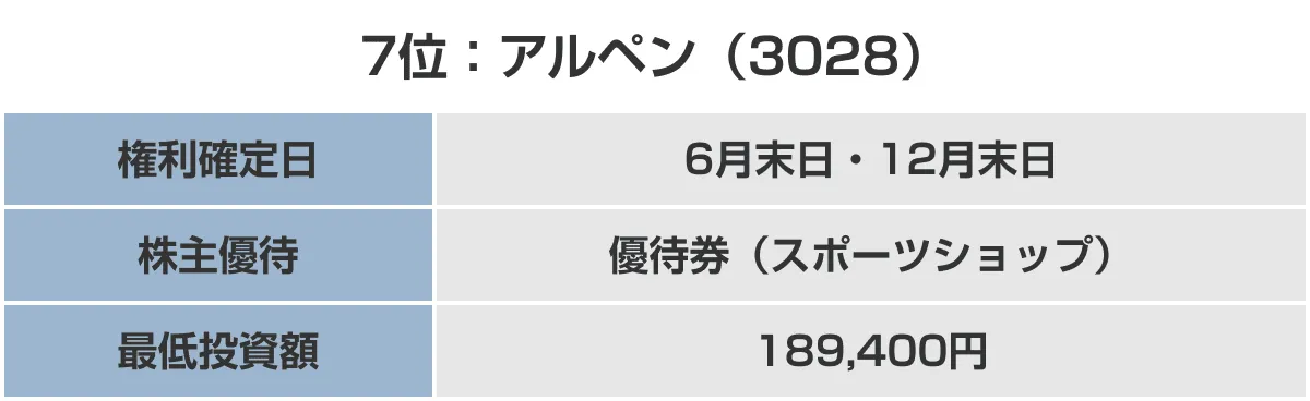 7位：アルペン（3028）