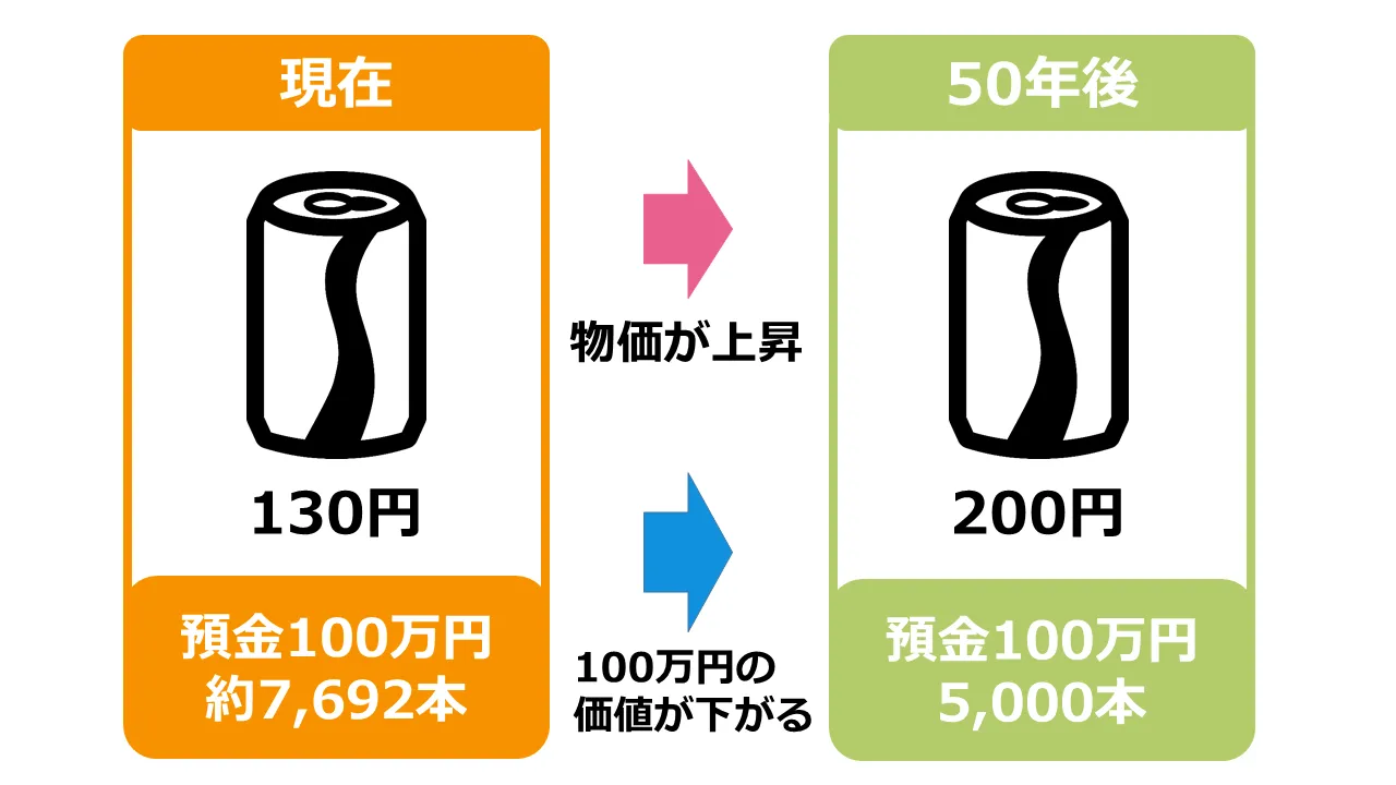 お金の価値