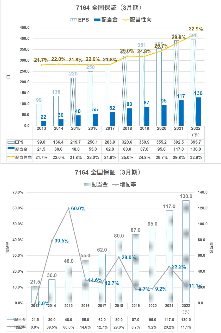 7164\u3000全国保証22年3月期\u3000配当金 (1)