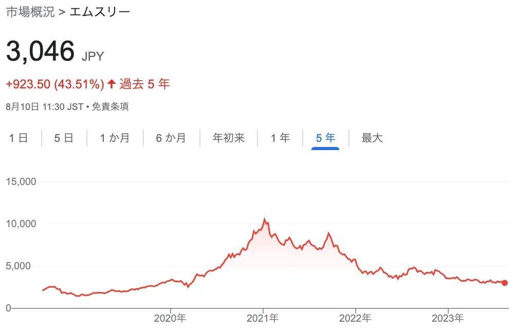 エムスリー【2413】のチャート