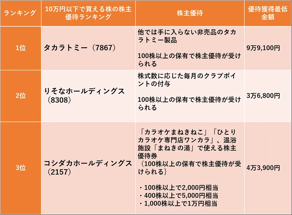 10万円以下で買える株の株主優待ランキング