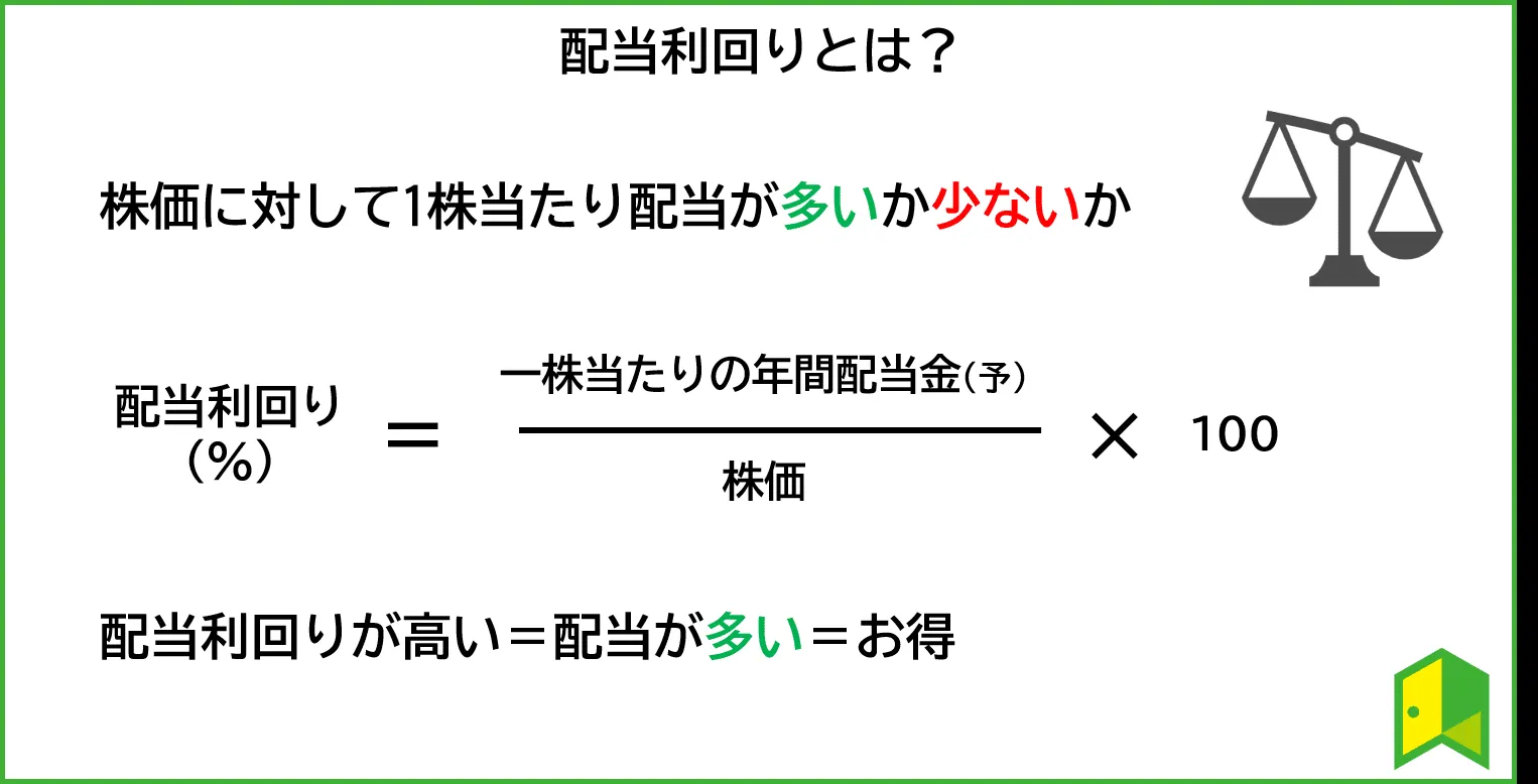 配当利回り