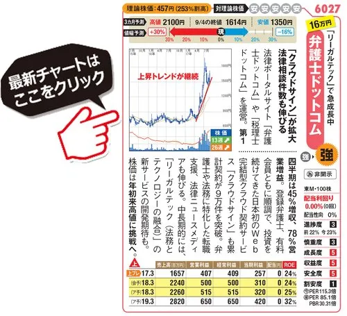 弁護士ドットコムの最新チャートはこちら！