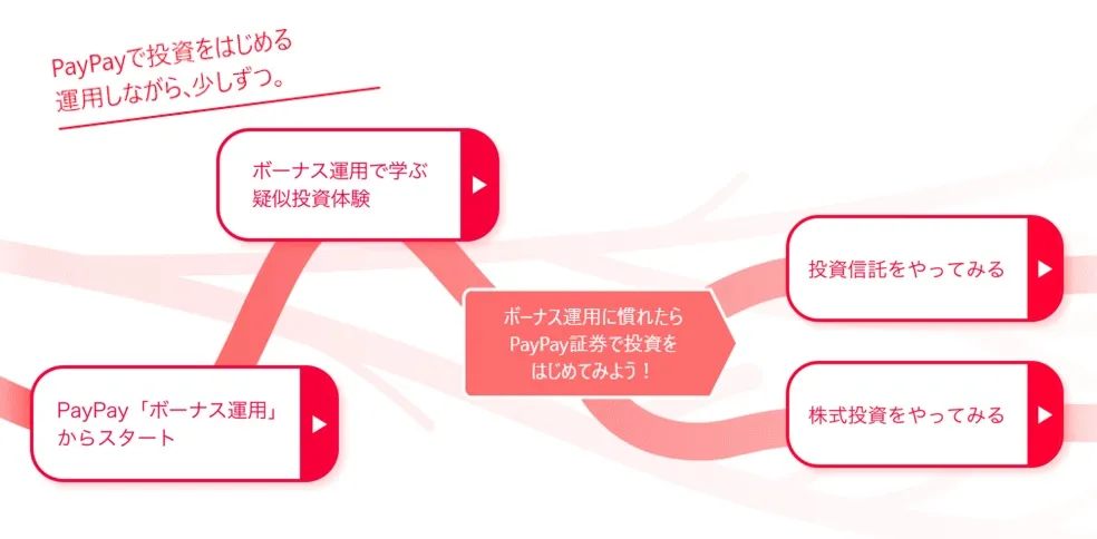 PayPay証券(ペイペイ証券)の株主優待を分かりやすく解説 - ゼロからはじめる資産運用