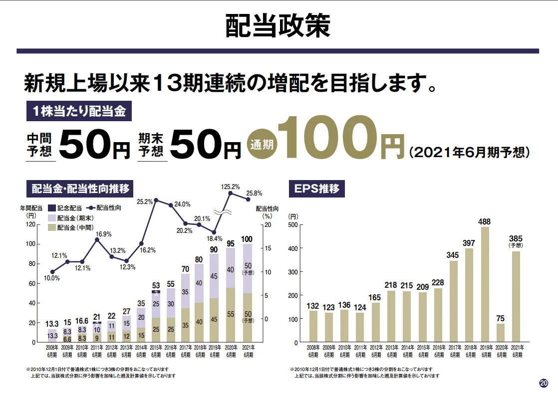 3097\u3000物語コーポレーション20年6月期決算説明会資料より