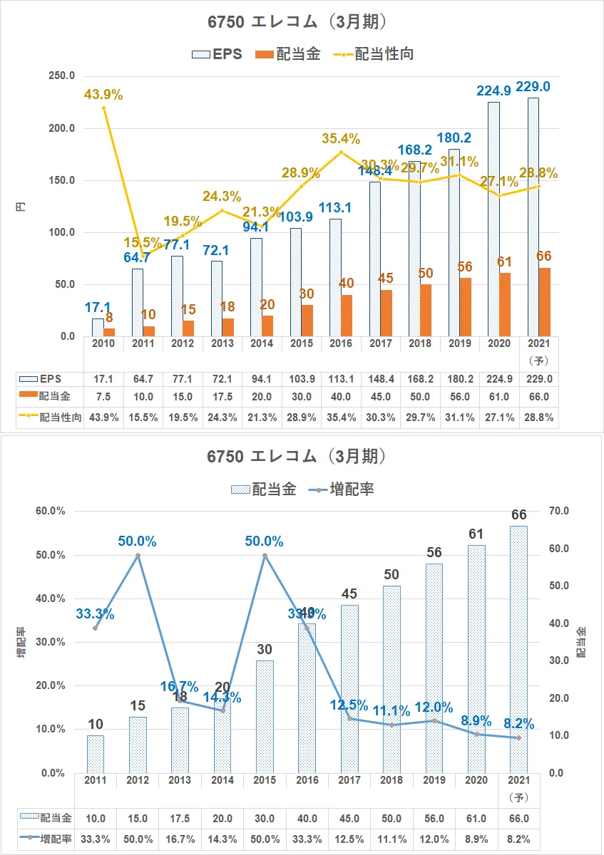 6750\u3000エレコム\u3000配当金