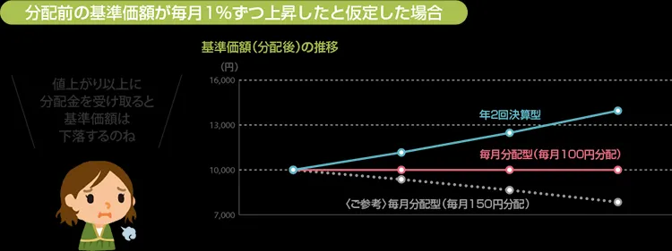 〈ご参考〉 どちらの資産が増えたでしょうか