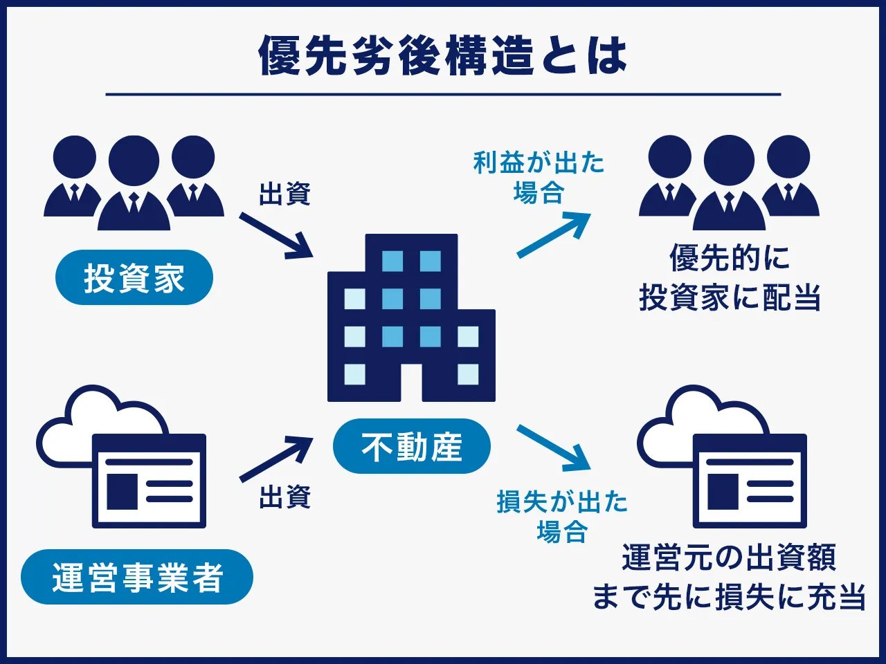 優先劣後構造の説明