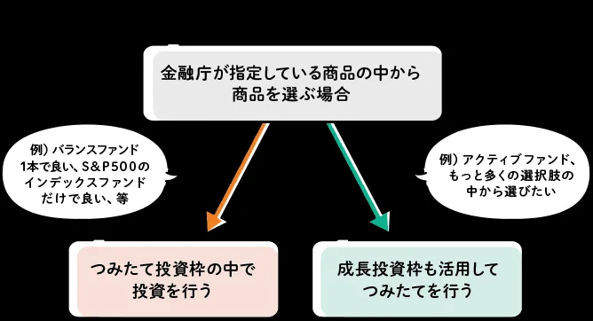 毎月の投資額が10万円を超えない場合の投資枠の選び方