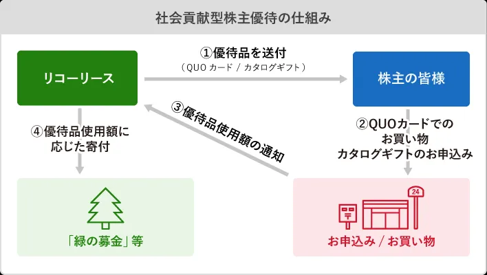 社会貢献型株主優待の仕組み