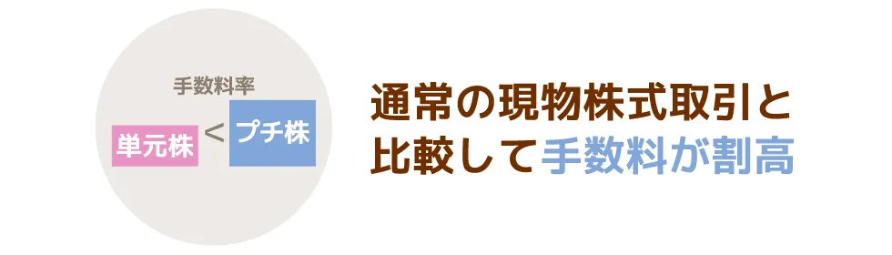 手数料が割高になる