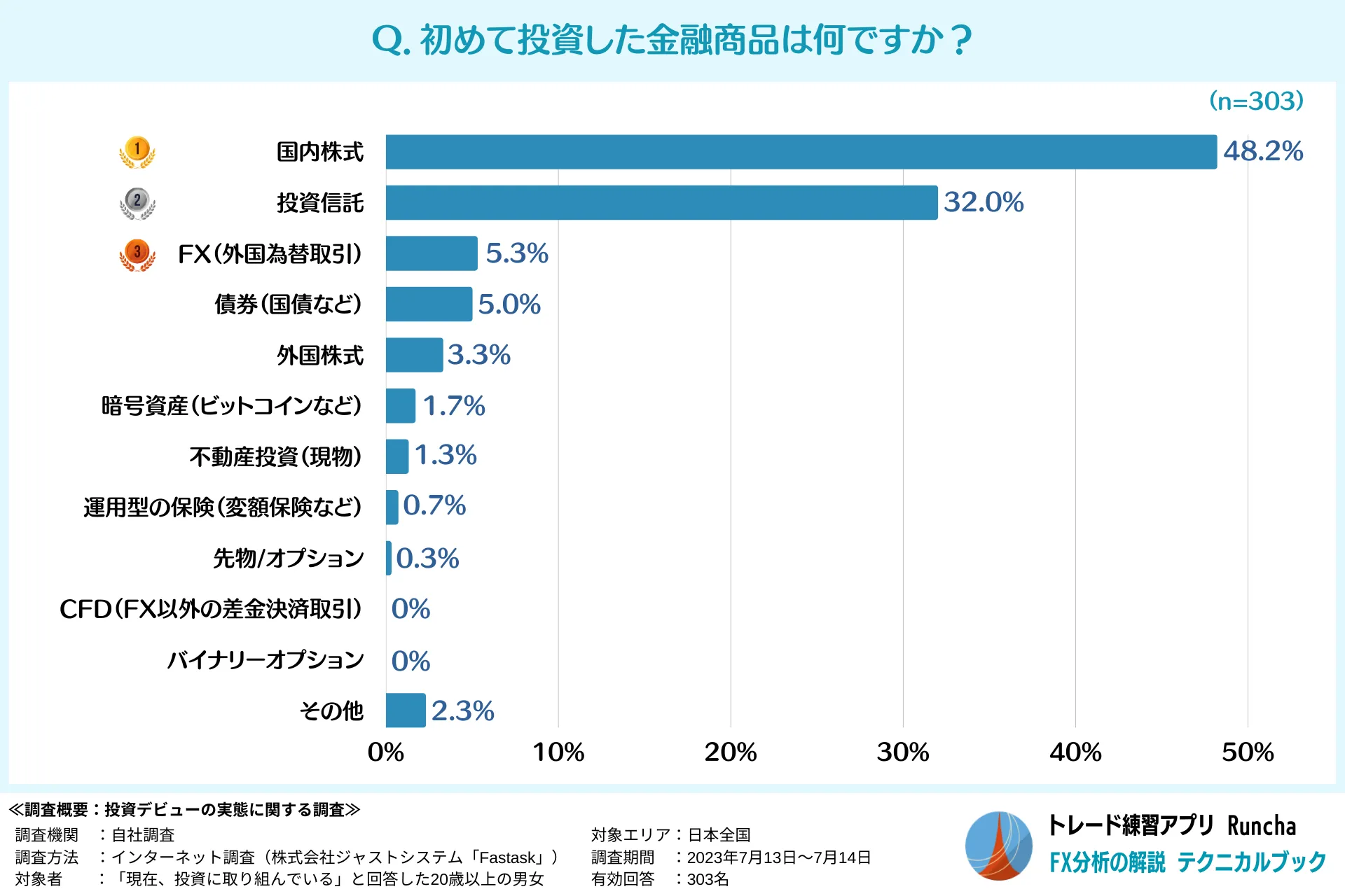 初めて投資した金融商品ランキング