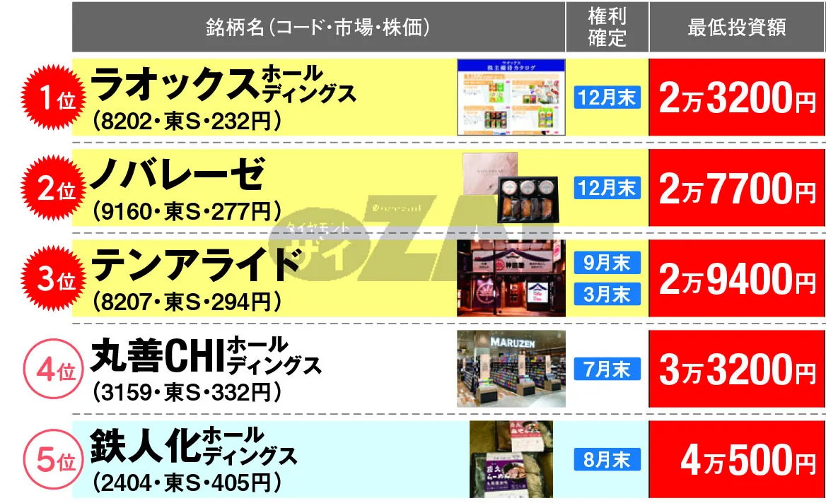 【日本株】「少額で買える株主優待株」ランキングのトップ5を発表！ 5万円以下で優待がもらえて、利回り7％超の「ノバレーゼ」「鉄人化HD」が上位にランクイン（ダイヤモンド・ザイ） - Yahoo!ニュース