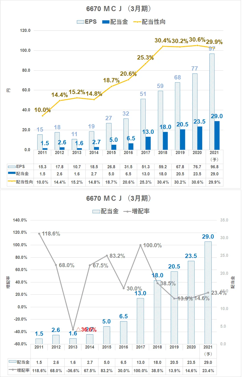 6670\u3000MCJ\u3000配当金