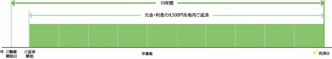 お借入金額が100万円、ご返済期間が10年間の例