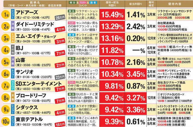 「株主優待＋配当」利回りが10％超で、5万円以下で 買える銘柄も！　優待名人・桐谷さんら優待投資家が おすすめの「高利回りの株主優待株」ベスト10を発表 - ライブドアニュース