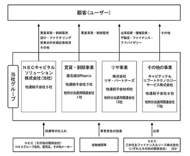 NECキャピタル\u3000有価証券報告書