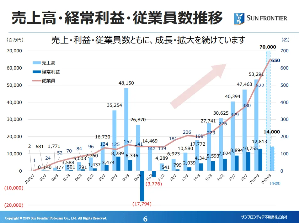 サンフロンティア不動産\u3000売上推移