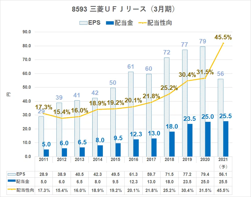 8593\u3000三菱ＵＦＪリース\u3000配当金