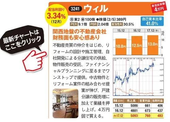 ウィルの最新株価はこちら！