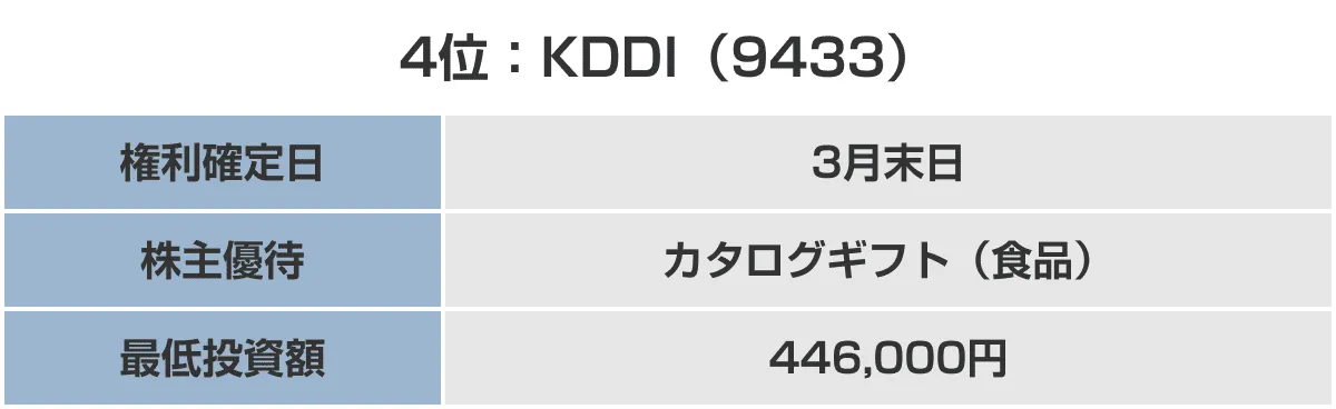 4位：KDDI（9433）