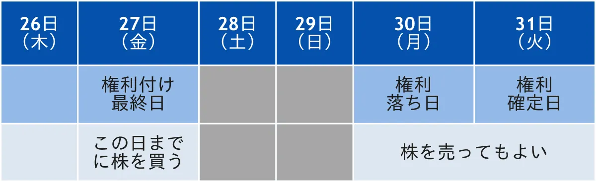 権利付最終日は「権利確定日」の2営業日前