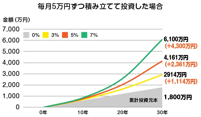 毎月5万円ずつ積み立てて投資した場合のシミュレーション