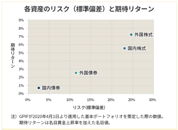 各資産のリスクと期待リターン